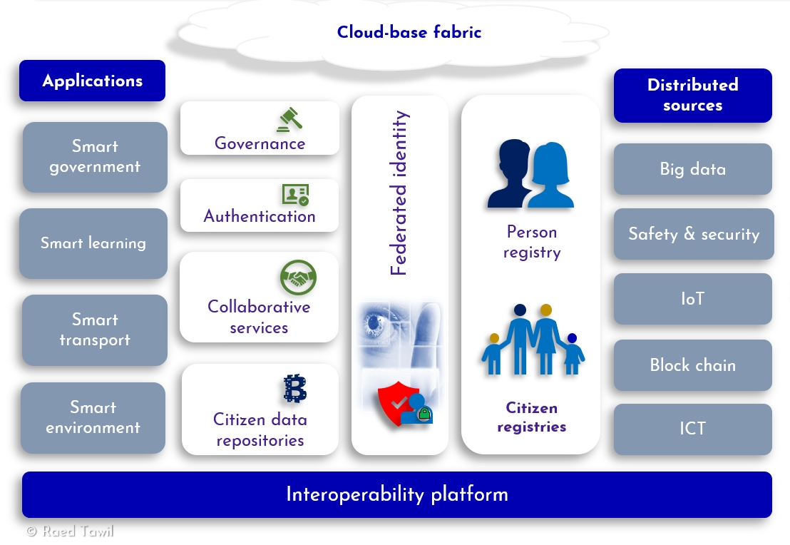 a framework for interactive smart city