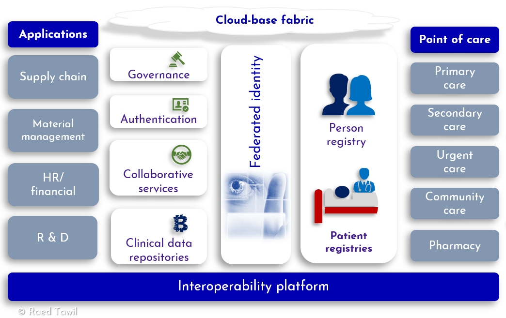 collaborate to interoperate